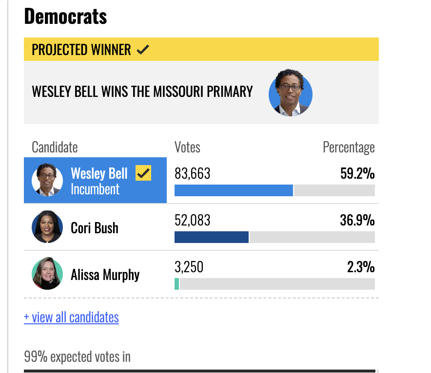 AGHamilton29's tweet photo. On June 24th, Kalshi was projecting that former squad Congresswoman Cori Bush had a 71% chance of winning the primary in MO-01. 

Wesley Bell won the race tonight by over 20%. https://t.co/BBF8826HuZ