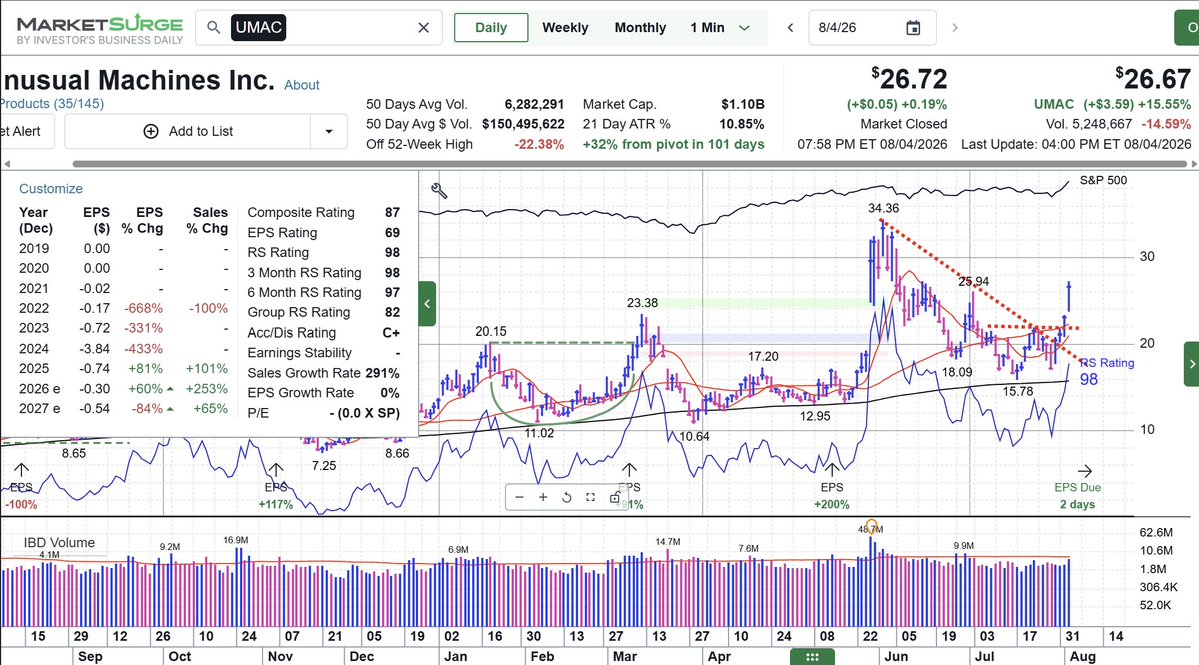 GuyTheInvestor's tweet photo. $UMAC the chart tells all! nice 15.5% pop today! https://t.co/GbLTPjeJuU