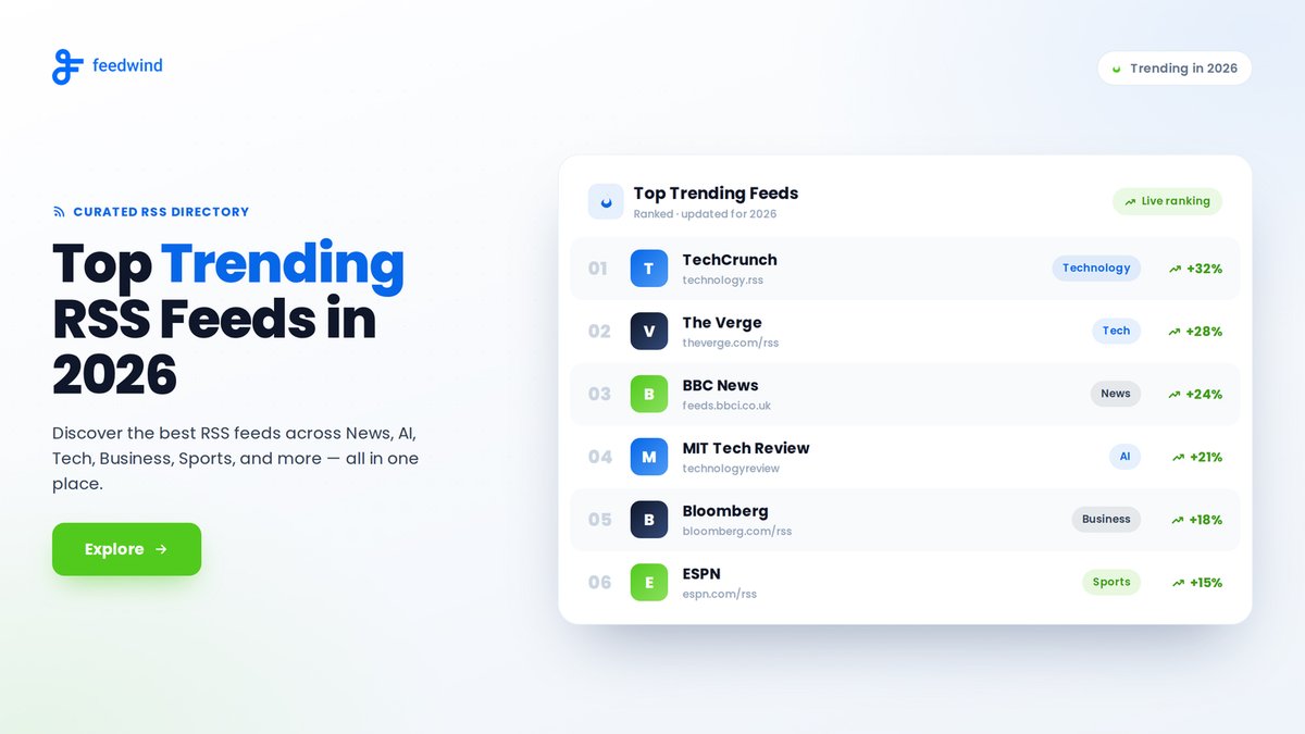 feedwind's tweet photo. Looking for the best RSS feeds to follow in 2026? Discover top RSS sources for news, AI, tech, business, sports &amp; more to streamline content curation and keep your website updated. 

Explore: https://t.co/EhzBAn9NJ4 

#RSSFeeds #FeedWind https://t.co/vHPzvUDtb1