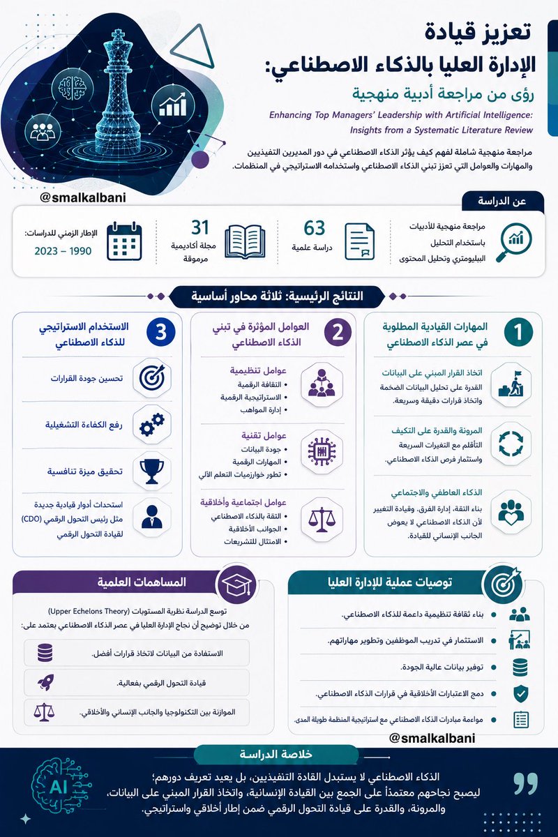 smalkalbani's tweet photo. لو بإيدي هذه الورقة أطبعها واحطها على طاولة كل قائد في المؤسسة

تعزيز قيادة الإدارة العليا بالذكاء الاصطناعي