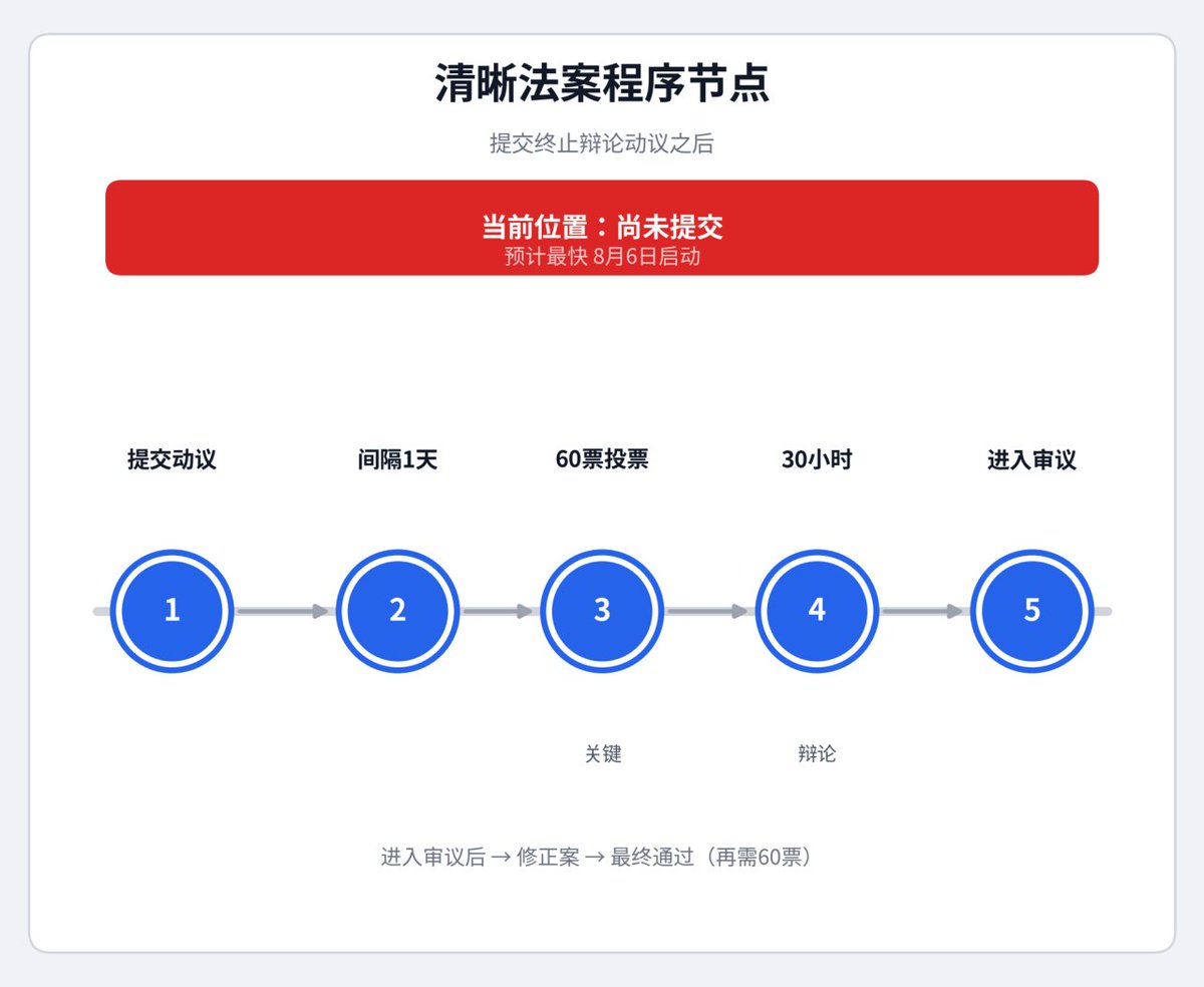 0x_hellobang's tweet photo. 留给Clarity Act的时间，只有30小时了

现在已进入BR(临时拨款法案)最后阶段—30小时辩论时间

30小时倒计时完毕，就轮到Clarity Act

BR结束后，会立刻提交Clarity Act终止辩论提议

这是最关键的时刻

共和党需要集齐60票

虽然概率只有23%

但我依然保持乐观，保持相信

#crypto $CRCL https://t.co/WKCf5XCkYz