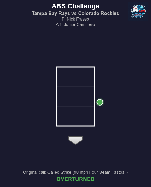 MLB_ABS's tweet photo. ⚾ ABS Challenge! Tampa Bay Rays vs Colorado Rockies
Top 11 | Tampa Bay Rays challenges
🏠 HP Umpire: Alan Porter
🎯 Nick Frasso to Junior Caminero
📢 Original call: Called Strike (98 mph Four-Seam Fastball)
✅ Result: OVERTURNED!
#MLB #BaseballTwitter #ABS #RaysUp #Rockies https://t.co/MtztjaiFXq