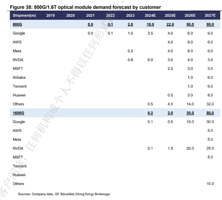 pequityresearch's tweet photo. GF Securities: Optical

> Strong Demand Projections: Total demand for 800G/1.6T is expected to reach 80 million units each in 2027, driven by ramping accelerator demand from Nvidia, Google, AWS, and other ASICs, as well as rising GPU/ASIC scale-out bandwidth and optical module ratios.

> CPO/NPO Adoption Timelines: CPO and NPO are being developed side-by-side in next-gen infrastructure, with CPO acting as the long-term design for lower power and latency, while NPO offers better short-term manufacturability and deployment flexibility starting around 2H27.

> Nvidia Architecture Shifts: Each Rubin GPU is equipped with two CX9 NIC chips (doubling scale-out bandwidth versus Blackwell), and Rubin Ultra is estimated to adopt four CX9 chips per GPU, shifting the 1.6T optical module ratio from 1:2.5 up to 1:5.

> Google's Scale-Up and Scale-Out Transition: Google is expected to fully transition to large-scale clusters in 2026 where the scale-up layer adopts optical interconnects, resulting in an overall TPU-to-optics ratio of approximately 1:4 (1.6T equivalent).

> Supply Chain and Component Value Impacts: NPO shifts signal conditioning to system designs, lifting the value of TIAs and laser drivers to tens of dollars per 3.2T optical engine, benefiting supply chain players like Marvell and SMTC.

$AAOI $MRVL $COHR $LITE $GOOGL $NVDA