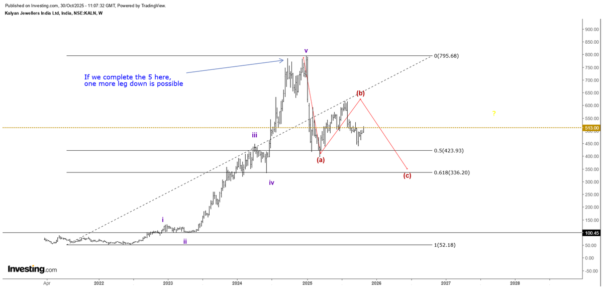 itzarunca's tweet photo. #KalyanJewellers #KALYANKJIL - 583

From 327 to 650. Price moved 100% from our precise support levels. 

Our expectation was 337 and the actual low was 327. 

#Elliottwave is all about preparedness and identifying the best risk reward zone. Charts for learning purpose. 

To learn - https://t.co/uSHmLQvB5n