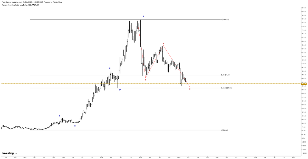 itzarunca's tweet photo. #KalyanJewellers #KALYANKJIL - 583

From 327 to 650. Price moved 100% from our precise support levels. 

Our expectation was 337 and the actual low was 327. 

#Elliottwave is all about preparedness and identifying the best risk reward zone. Charts for learning purpose. 

To learn - https://t.co/uSHmLQvB5n
