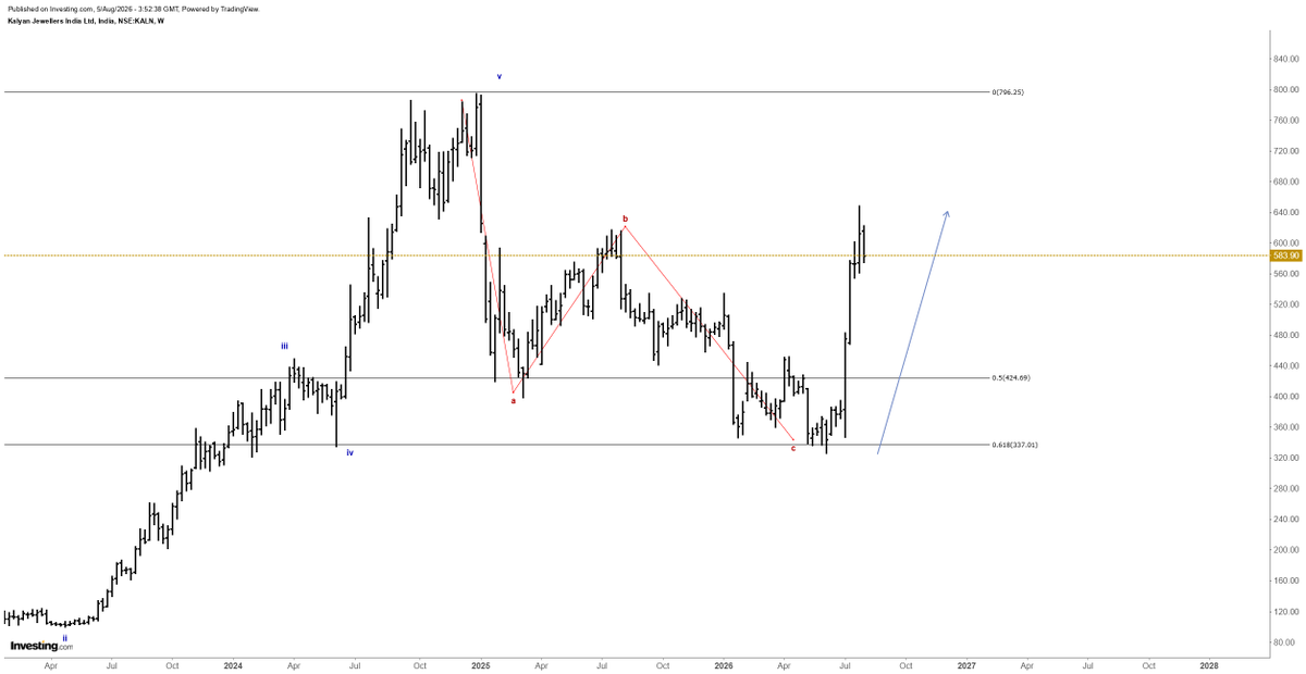 itzarunca's tweet photo. #KalyanJewellers #KALYANKJIL - 583

From 327 to 650. Price moved 100% from our precise support levels. 

Our expectation was 337 and the actual low was 327. 

#Elliottwave is all about preparedness and identifying the best risk reward zone. Charts for learning purpose. 

To learn - https://t.co/uSHmLQvB5n