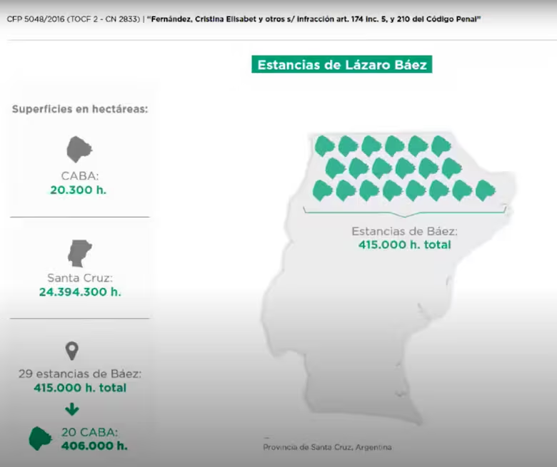 TTendenciARG's tweet photo. "Vendieron el País":
Porque durante el kirchnerismo a Lázaro Báez le regalaron 415.000 hectáreas (solo en Santa Cruz), enriqueciéndose insólitamente por ser amigo de los Kirchner mientras el país se empobrecía. https://t.co/LwdYLpmesP