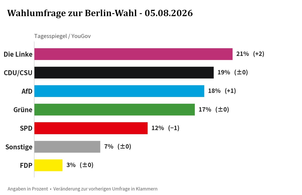 matzesmeinung's tweet photo. Na liebe Berliner, freut ihr euch schon auf dunkelrot-grün-rot mit Elif Eralp als neue Bürgermeisterin?
Wird sicherlich genauso ein Erfolg werden, wie mit Zohran Mamdani in New York. https://t.co/UsyBN1eCSz