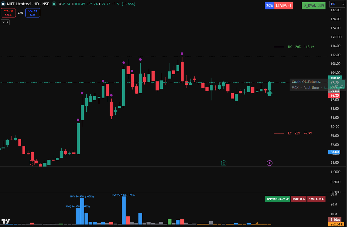 _Ankit_1999's tweet photo. #newposition -long #NIIT at 99
stop 3%

Disc: "This isn't advice — copy-trading this is a fast way to lose your capital." https://t.co/pZ198yArQS