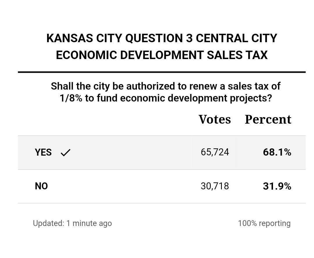 dionkcmo's tweet photo. Big night for KCβs urban core ππ
Early reports show strong support for Question 3 β the CCED Sales Tax (confirm with official results). This is a powerful win for continued investment, equity, and momentum in the heart of our city.
#KCMO #EDCKC #CCED #UrbanCore https://t.co/cDOkV4jZag