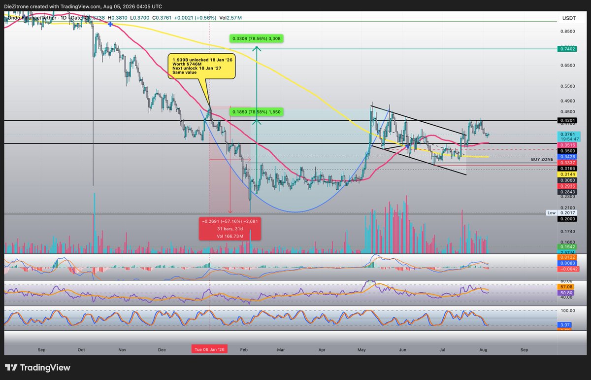 Pure8Nature's tweet photo. $ONDO l @Ondo 

Price is still consolidating and hasn’t broken the resistance zone yet.  

Right now, the 1D MACD is bearish, but the Stoch RSI has just made a bullish crossover while RSI is still hovering around the 50 level.  

I also forgot to mention that a golden cross on the 1D occurred on June 5, and price has been holding above the 1D MA50 (pink trendline) since July 15.