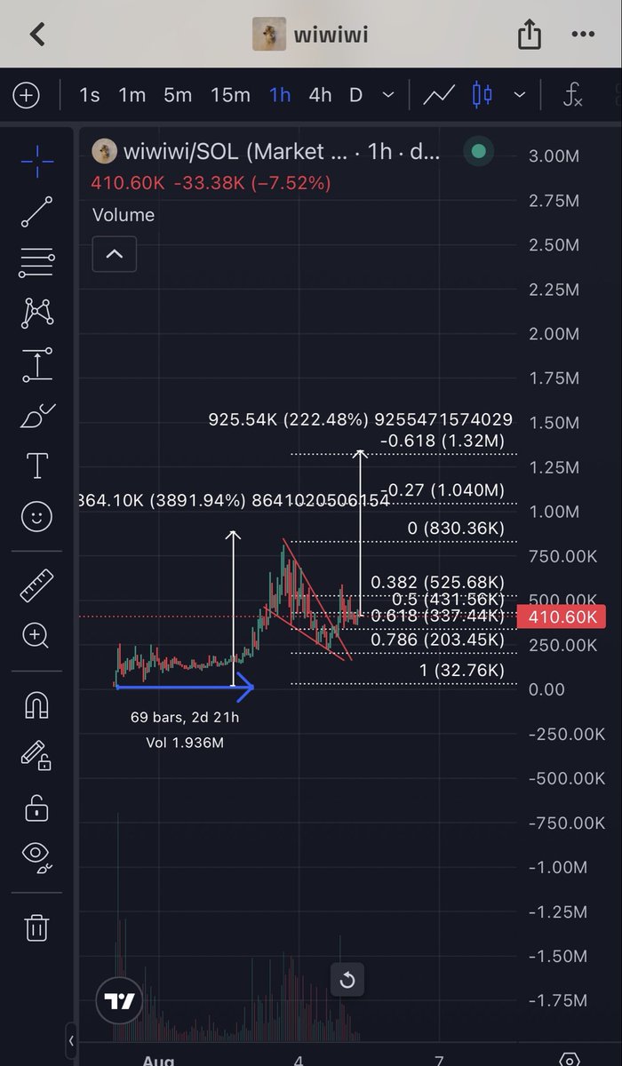 mrpmrpm_'s tweet photo. $wiwiwi hourly time frame went in range markets for two days 50-200k MC then an expansion to 850k MC and printed a falling wedge pattern targeting 1.33MC https://t.co/pmclhCja50