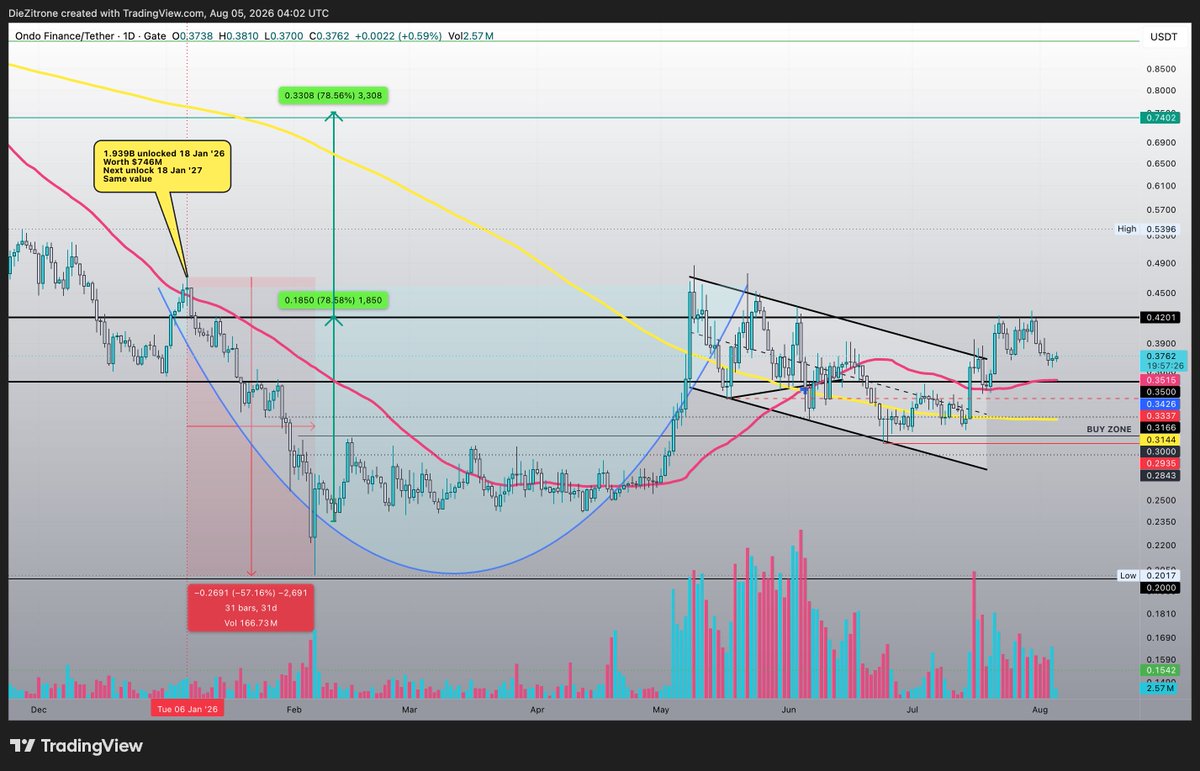 Pure8Nature's tweet photo. $ONDO l @Ondo 

Price is still consolidating and hasn’t broken the resistance zone yet.  

Right now, the 1D MACD is bearish, but the Stoch RSI has just made a bullish crossover while RSI is still hovering around the 50 level.  

I also forgot to mention that a golden cross on the 1D occurred on June 5, and price has been holding above the 1D MA50 (pink trendline) since July 15.