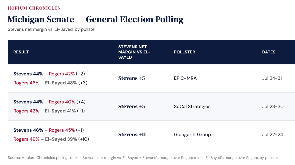 SimonWDC's tweet photo. It's important to understand that in the final week of the primary El-Sayed had the worst general election polling of any battleground Senate candidate this entire election cycle.  The narrative about his polling strength was gaslighting. https://t.co/I5pDom2EWA