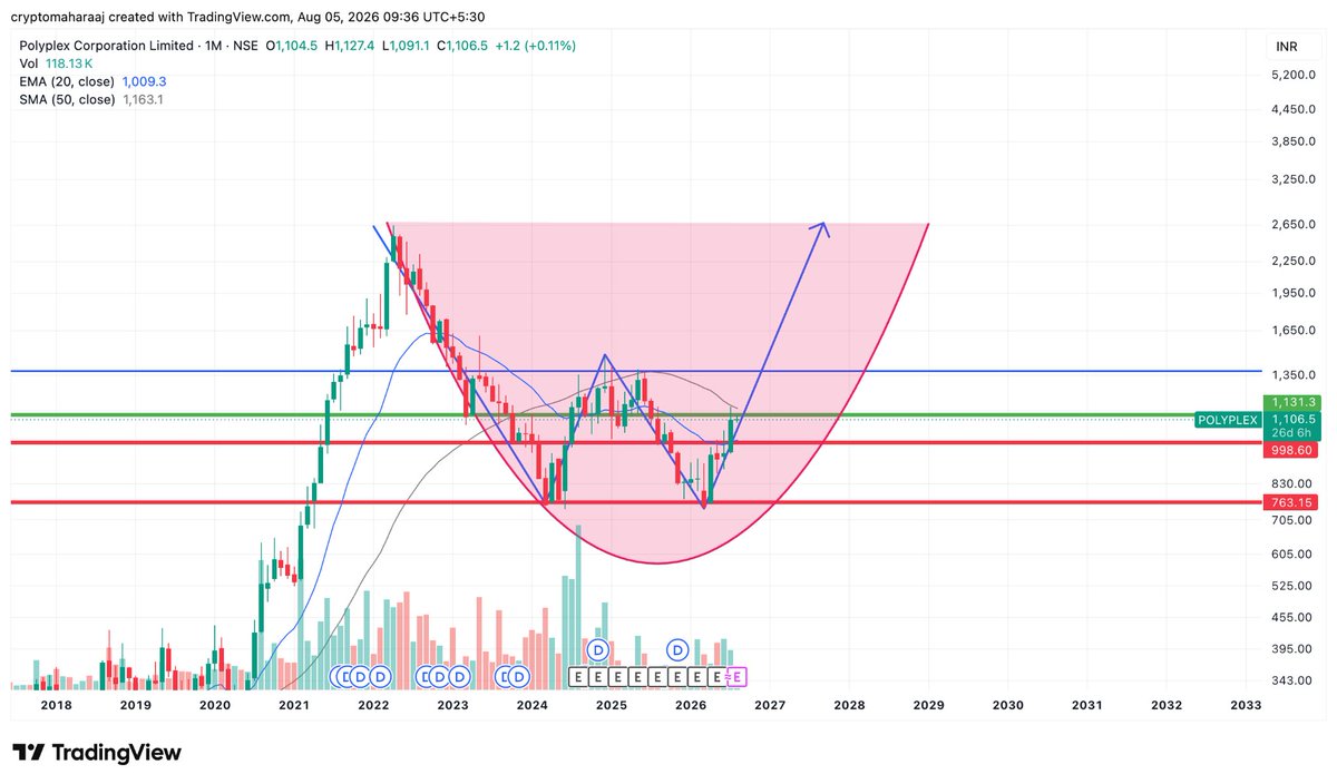 cryptomaharaaj's tweet photo. Polyplex is getting interesting. 📈

The monthly chart is showing signs of a potential rounding bottom after a long correction. 

If ₹1,350 is reclaimed with strong volume, the long-term trend could change.

#Polyplex #NSE #StockMarket #TechnicalAnalysis #Investing https://t.co/w7PBFgCiUp
