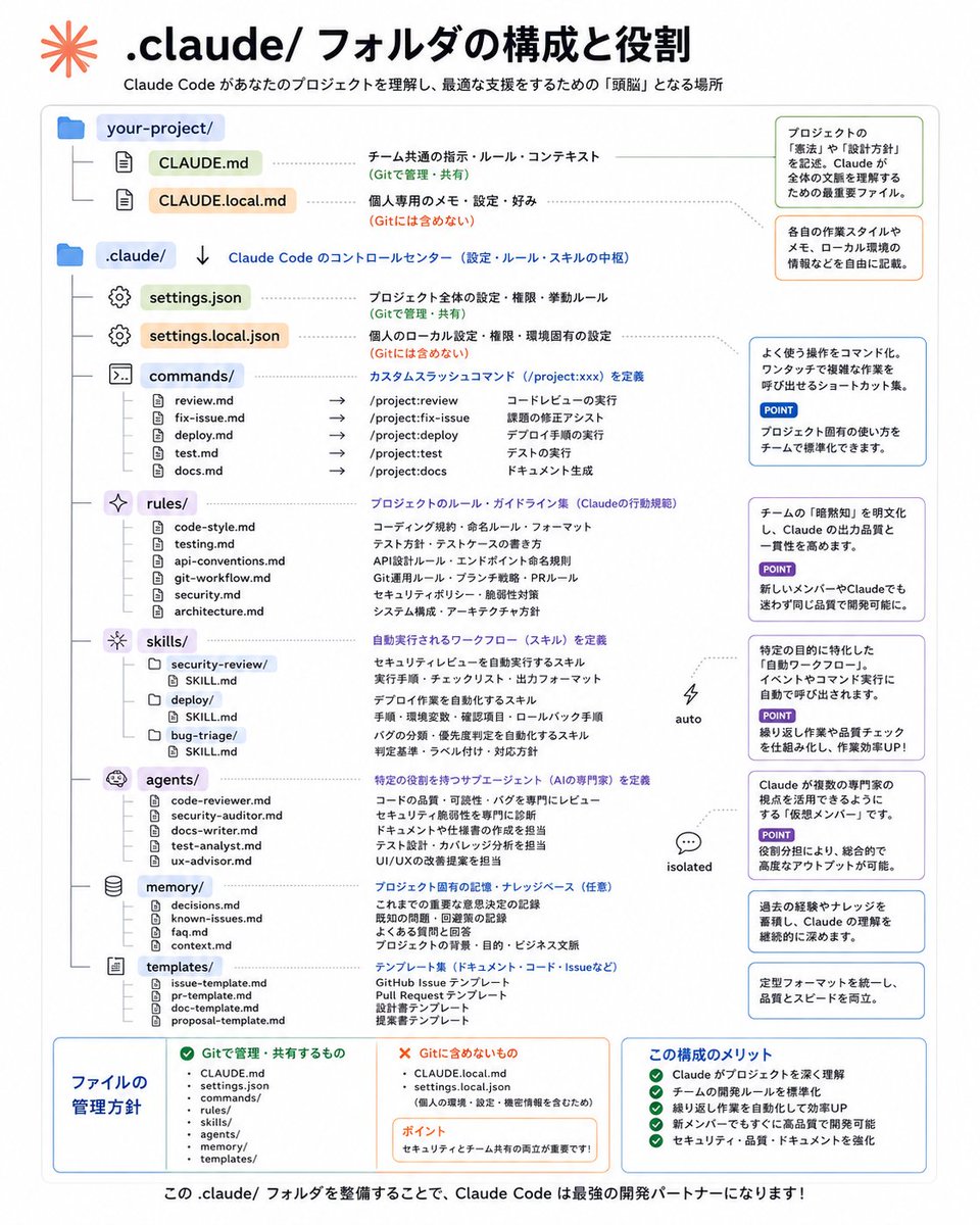 aitech_komoriya's tweet photo. Claude Codeを本気で使いこなすなら、
最初に整えるべきは
 .claude/ フォルダです。

ここが、
Claude Code全体を動かす
中核になります。

・CLAUDE.md
プロジェクト全体のルールや
指示をまとめる基本マニュアル

・rules/
増えたルールを、
機能や用途ごとに分けて管理

・commands/
頻繁に使う作業を
スラッシュコマンド化

・skills/
状況に応じて実行する
ワークフローを定義

・agents/
レビュー、設計、セキュリティなど、
役割別のAIを作成

・settings.json
実行権限や許可範囲を細かく設定

・プロジェクト内の .claude/
チームで共有する設定
※Gitで管理する

・~/.claude/
個人専用の設定
複数プロジェクトで共通利用する

つまり、.claude/ は
単なる設定フォルダではなく、
Claude Codeの開発環境を支える
インフラそのものです。

ここを適切に設計するだけで、
コード品質、作業速度、
チーム開発の再現性は大きく変わります。