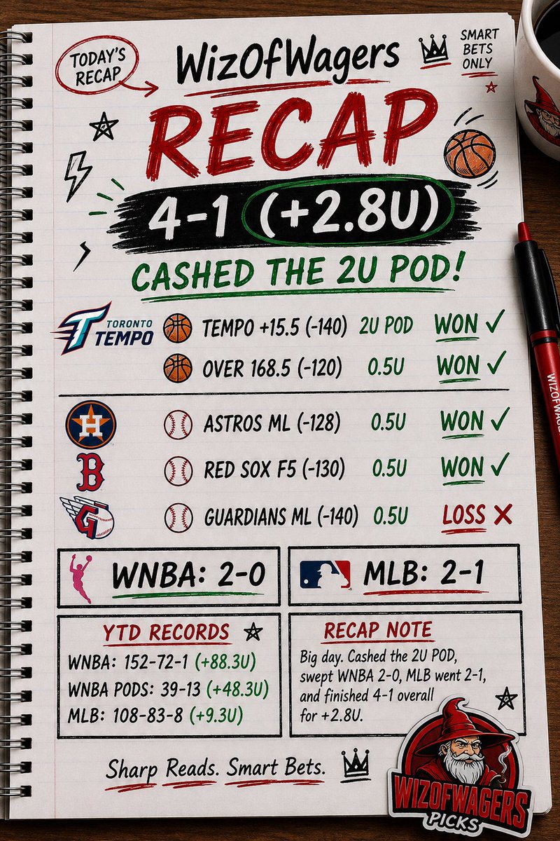 ElbertosPicks's tweet photo. CASHH EMMMM 💰💰💰

#GamblingX https://t.co/IvjdtzmoBL