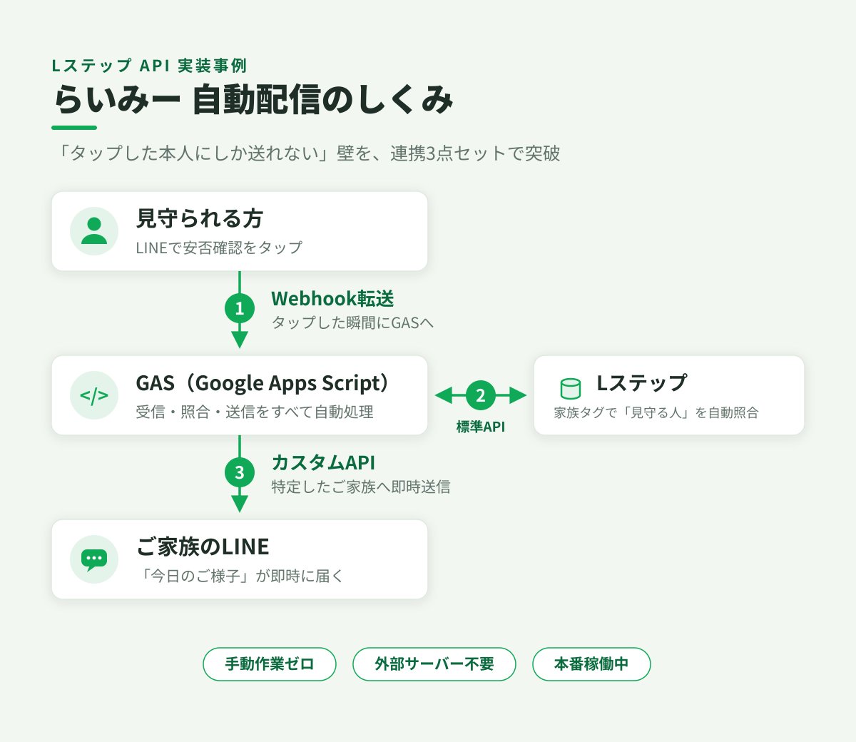 meg_iro_design's tweet photo. 【LステップAPI実装事例】
LINE見守りサービス「らいみー」

高齢の方の見守りレポート配信を、
手動運用から完全自動に切り替えました。

▼Lステップ標準機能の壁
Lステップのアクションは
「行動した本人」にしか作用しません。

Aさんが安否確認をタップ
→ Aさんにタグを付ける ✅
→ Aさんへ返信する ✅
→ 家族のBさんへ通知する ❌

見守られる方とご家族に
同じ「家族タグ」を付けていても、

「Aさんのタップをきっかけに、
　同じタグを持つ "別の人" へ送る」

これが標準機能ではできない。

見守りサービスの核心は
まさにここなのに、です。

▼これまで（手動でカバー）
そのため配信は人力でした。

LステップからCSVをダウンロード
→ スプレッドシートへ貼り付け
→ GASで作った送信ボタンを押す

デイリーもウィークリーも、
毎回この作業が必要でした。

▼現在（API連携で全自動）
人の作業はゼロ。
「本人以外へ送れない」壁を越えて、
3つの配信が自動で回っています。

📱 デイリー通知
見守られる方がタップした瞬間、
ご家族のLINEへ「今日のご様子」が届く

📊 ウィークリーレポート
毎週日曜の夜、1週間分の反応を
自動集計してご家族へ配信

🔔 未反応のお知らせ
21時までタップがなければ
「本日ご応答が確認できていません」を
ご家族へ自動送信

"タップがなかった日" も毎日必ず届く。
沈黙をそのままにしない設計です。

▼仕組み（連携3点セット）
①Webhook転送
「誰が・どのボタンをタップしたか」を
GAS（Google Apps Script）が即受信

②標準API
タップした方の家族タグを読み取り、
同じタグを持つ「見守る人」を自動照合

③カスタムAPI
特定したご家族のLINEへ即時送信
→ ここで「本人以外へ送る」が実現

外部サーバー不要、GAS＋Lステップのみ。
本番稼働初日からエラー0件で動いています。

#Lステップ