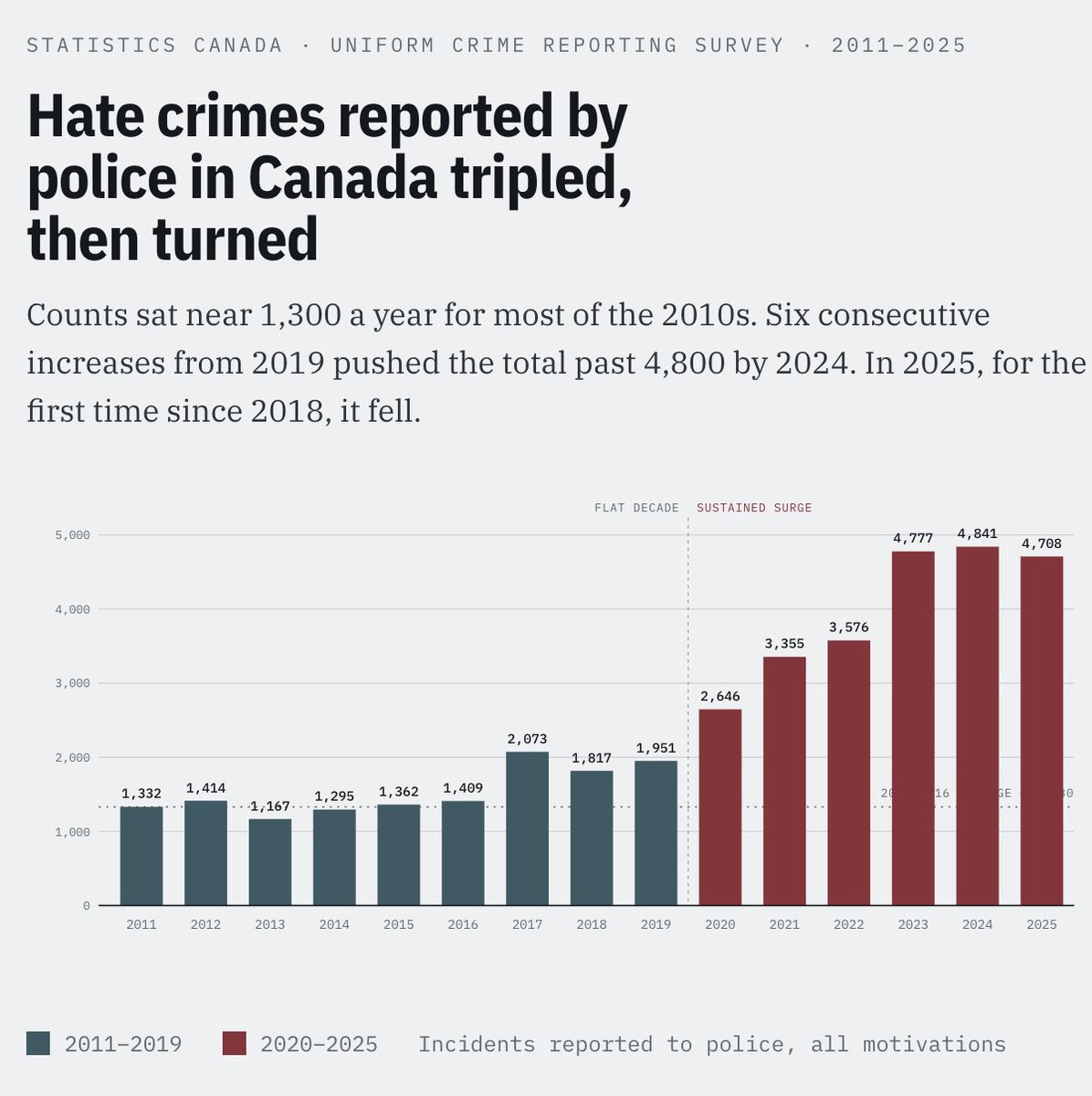 chubbychicken's tweet photo. @mileslunn Weird how the Trudeau Liberals took over and suddenly hate crimes skyrocketed.  

Why?  What changed? https://t.co/WblUCD6hj1