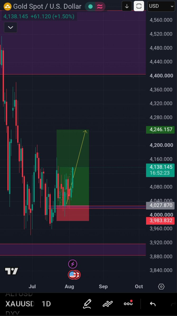 AURION_Gold's tweet photo. #gold #xauusd 
3 https://t.co/UnKW00nHSe
