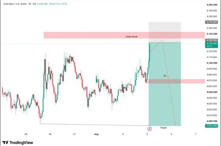 gold_fx7's tweet photo. SETUP 📉 | XAUUSD
SELL: 4135–4150
SL: 4170
🎯 TP1: 4130
🎯 TP2: 4120
🎯 TP3: 4100
🎯 TP4: 4080
🎯 TP5: 4050
🎯 TP6: 3920
Bearish bias from key HTF supply. Trade with proper risk management.
#XAUUSD #Gold #Forex #GoldSignals #SMC #ICT #Trading https://t.co/9U0q1ll92i