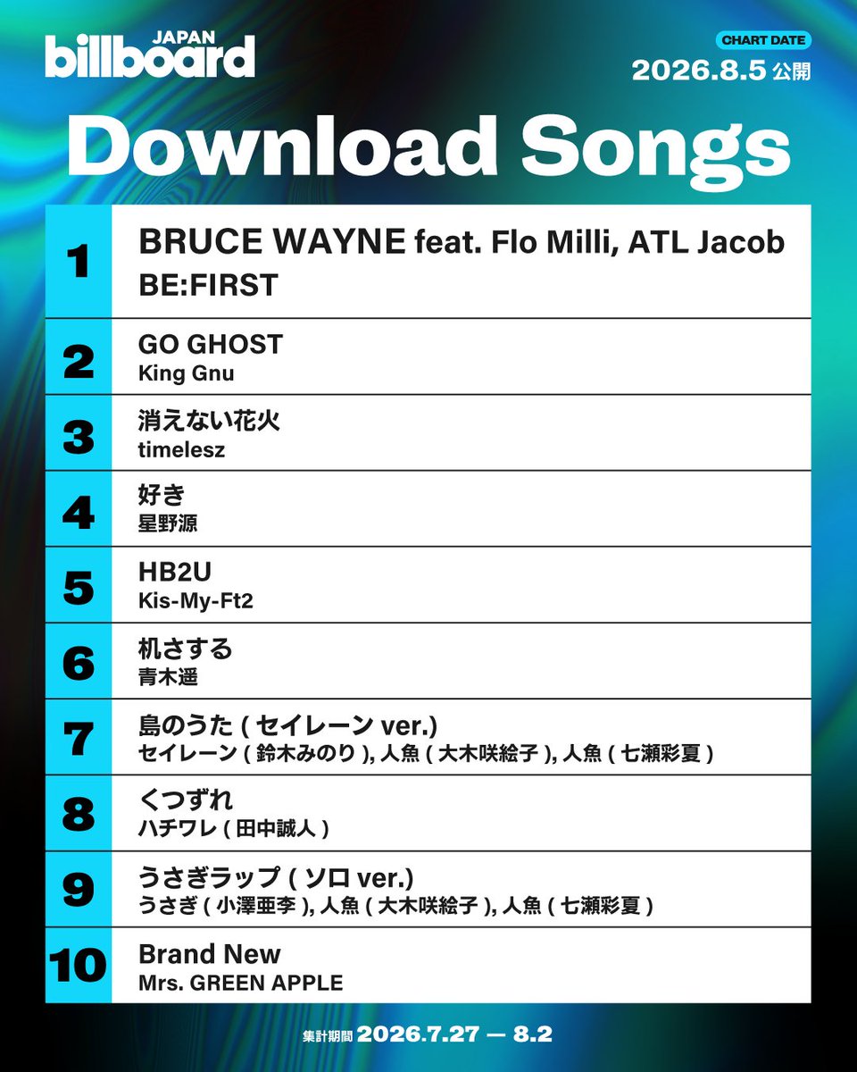 Billboard_JAPAN's tweet photo. 【今週のダウンロード・ソング・チャート“Download Songs”】
1位 BE:FIRST
2位 King Gnu
3位 timelesz
4位 星野源
5位 Kis-My-Ft2
6位 青木遥
7位 セイレーン(鈴木みのり),人魚(大木咲絵子),人魚(七瀬彩夏)
8位 ハチワレ(田中誠人)
9位 うさぎ(小澤亜李),人魚(大木咲絵子),人魚(七瀬彩夏)
10位 Mrs. GREEN APPLE