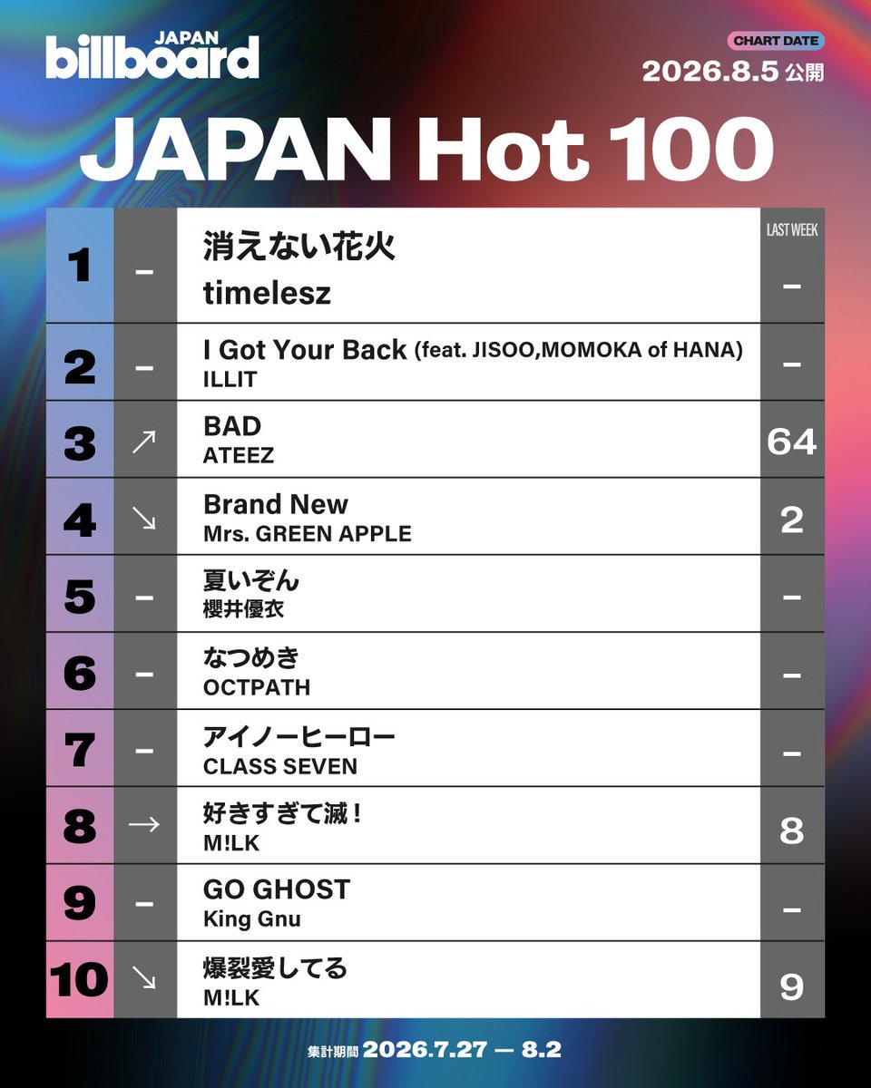 Billboard_JAPAN's tweet photo. 【今週の総合ソング・チャート“JAPAN Hot 100”】
1位 timelesz
2位 ILLIT
3位 ATEEZ
4位 Mrs. GREEN APPLE
5位 櫻井優衣
6位 OCTPATH
7位 CLASS SEVEN
8位 M!LK
9位 King Gnu
10位 M!LK https://t.co/vfLEIVwh8g