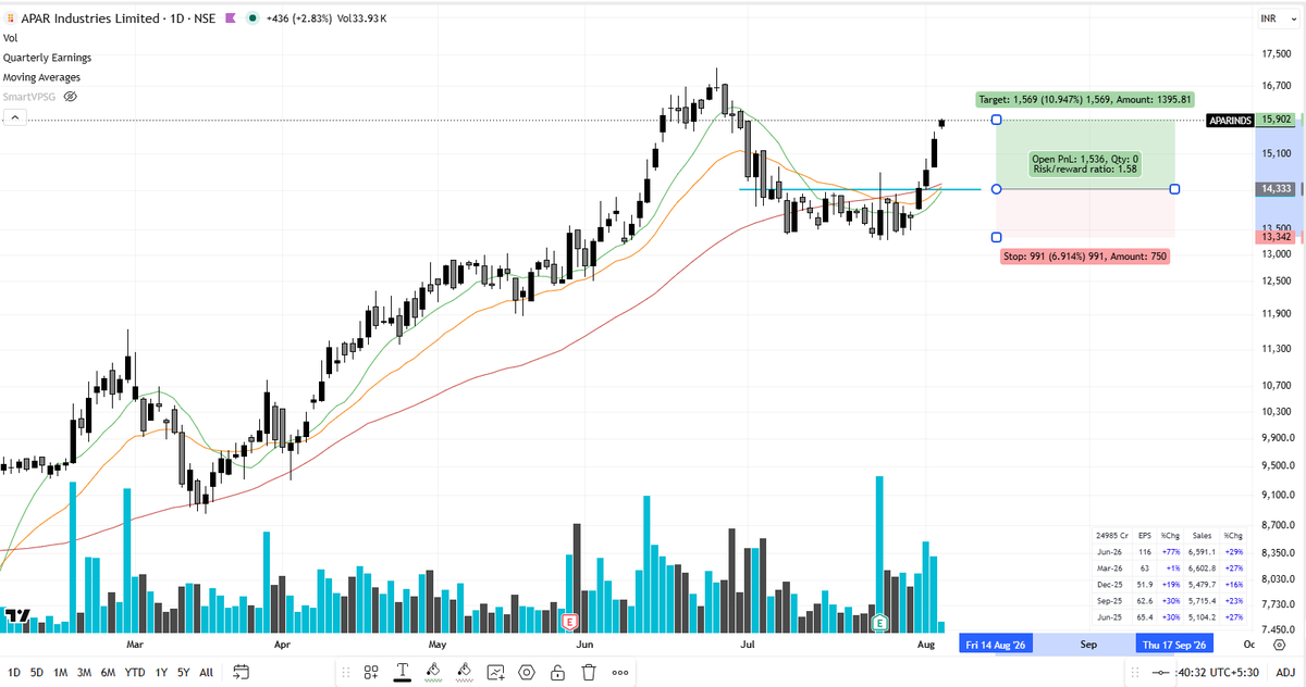 SailorTrader03's tweet photo. #APARINDS: 11% up๐ด
1 week of Good Market Works wonders for Swing trading ๐ป
#APARIndustries #Power #PowerGrid #Transmission #DataCenters #Capex #Infrastructure #Manufacturing #EnergyTransition #Renewables #IndiaGrowth #StockMarket #IndianStocks #StocksToWatch #Investing #Trading #Equities #Finance #WealthCreation #Multibagger