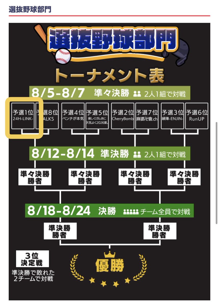 rubii0610's tweet photo. 既に他の投稿でお知らせしてますが
本日(8/5)19時より準々決勝です⚾️
応援よろしくお願いします!
こんな感じで #Palmu 内でも
紹介されてるから探してみてね😉
#TeamChallenge
#Palmu
#楽天イーグルスコラボCUP
#24HLINK
#24H https://t.co/zF68JD6H0N