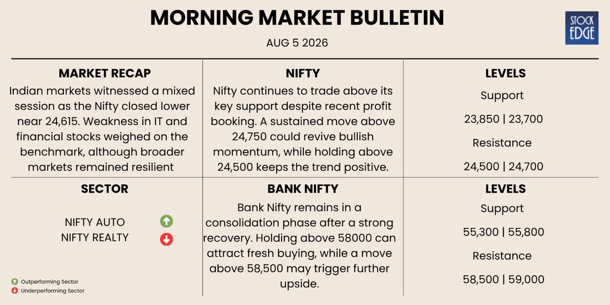 mystockedge's tweet photo. StockEdge Morning Market Report | Wednesday, 05 August 2026

Nifty declined 159 points (-0.6%) to close at 24,614.90, while Sensex lost 210 points to end at 78,429. The index remained under pressure throughout the session as profit booking in heavyweight stocks dragged the market lower. Nifty failed to hold above the 24,700 mark and closed near the day's low, reflecting weak short-term sentiment.

Market breadth weakened further with only 14 advances against 35 declines on the Nifty 50, showing that selling was broad-based. FIIs returned as buyers in the cash market with purchases of ₹2,446 Cr, while DIIs booked profits worth ₹936 Cr. Strong buying in FII Index Options worth ₹18,345 Cr indicates traders are positioning for higher volatility. India VIX rose to 12.19 (+2.2%) but continues to remain at comfortable levels.

Global cues were positive. Dow Jones gained 1.46%, Nasdaq rose 2.22%, and the S&P 500 added 1.23%, led by strong buying in technology stocks. Brent crude oil fell nearly 4% to around $80.6 per barrel, which is positive for India's inflation outlook.

Nifty

Nifty has slipped below the immediate support of 24,700, indicating that short-term momentum has weakened. However, the broader trend remains positive as long as the index stays above 24,500.

24,500 is now the key level to watch. If Nifty holds above this zone, buyers may return and the uptrend can resume. However, a break below 24,500 could lead to further profit booking.

Bank Nifty

Bank Nifty also witnessed profit booking but continued to outperform the broader market. PSU banks remained relatively strong, helping the index limit its losses despite weakness in select private banks.

Conclusion

The market is going through a normal profit-booking phase after the recent rally. As long as Nifty holds above 24,500, the broader trend remains positive. Traders should avoid panic selling and focus on quality stocks showing relative strength.

For more market insights & analysis, visit https://t.co/cgj0TRLQdx
