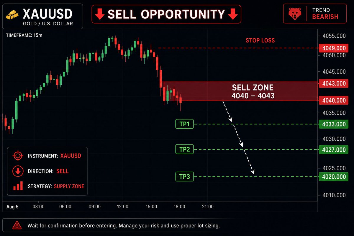 ProMatthewHenry's tweet photo. 🚨 XAUUSD SELL OPPORTUNITY 🚨

🔴 Instrument: XAUUSD

🔴 SELL ZONE: 🔹 4040 – 4043

🎯 TARGETS: 🎯 4033 🎯 4027 🎯 4020

🛑 STOP LOSS: 4049

Link in bio

#XAUUSD #Gold #GoldTrading #Forex #ForexTrading #TradingSignals #SellSignal #PriceAction #TechnicalAnalysis #SupplyZone https://t.co/Jm1dXfaBDT