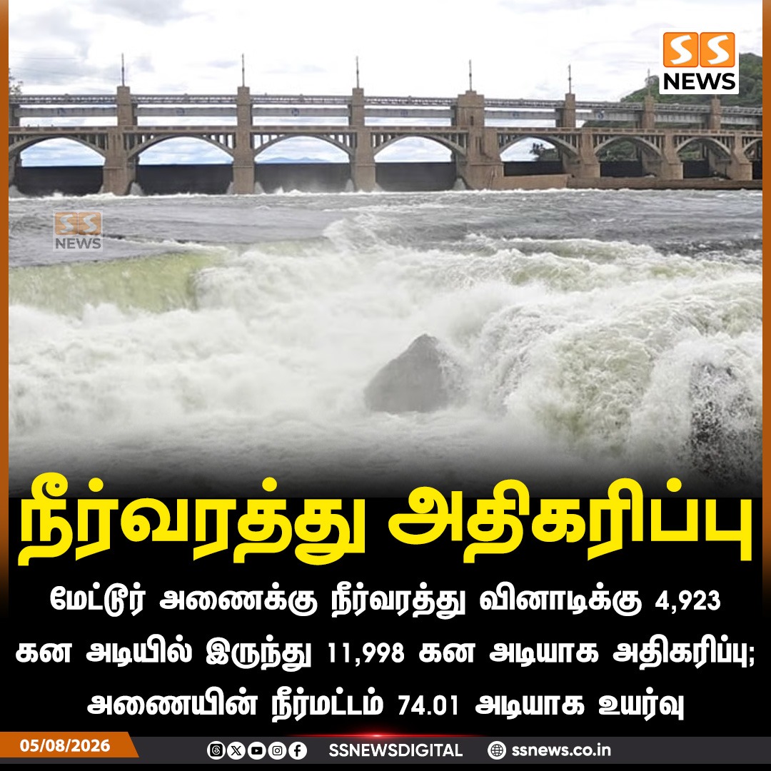 SSNEWSDigital's tweet photo. நீர்வரத்து அதிகரிப்பு
மேட்டூர் அணைக்கு நீர்வரத்து வினாடிக்கு 4,923 கன அடியில் இருந்து 11,998 கன அடியாக அதிகரிப்பு; அணையின் நீர்மட்டம் 74.01 அடியாக உயர்வு
#SSNews #MetturDam #CauveryRiver #WaterLevel #TamilNaduNews #WaterUpdate https://t.co/8cBq4hpnQh