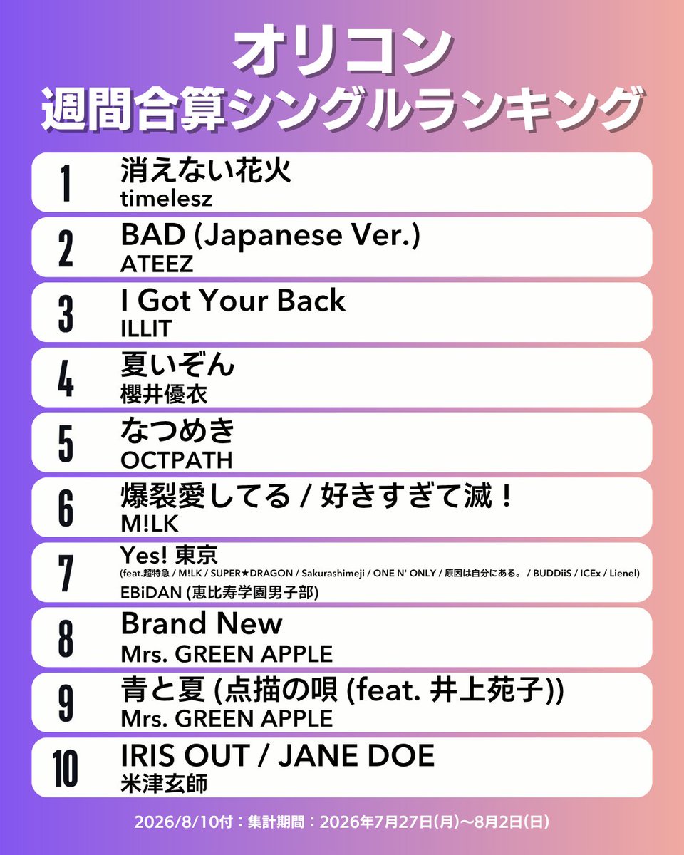 oricon_ranking's tweet photo. 【オリコン週間合算シングルランキング TOP10】8/10付
1位：timelesz
2位：ATEEZ
3位：ILLIT
4位：櫻井優衣
5位：OCTPATH
6位：M!LK（―）
7位：EBiDAN (恵比寿学園男子部)（↓5）
8位：Mrs. GREEN APPLE（―）
9位：Mrs. GREEN APPLE（―）
10位：米津玄師（↑11）
.
#オリコン
※（ ）内は前週順位です。
（―＝前週と同順位）