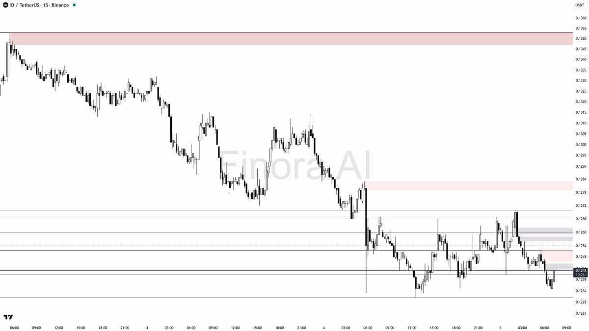 Finora_EN's tweet photo. hey! here’s my quick breakdown of $IO #IOUSDT on the 15m for you 👀

- expecting price to RISE from here, bias is long since we just swept liquidity below 0.1239 and bounced
- first target is the fair value gap at 0.1255, then 0.1262, with the main resistance at 0.1270 and possible extension to 0.1283
- ideal entry is a retrace toward 0.1239–0.1241 with confirmation (bullish engulfing, LTF reversal, or strong wick rejection)
- take-profits: partial at 0.1255, more at 0.1262, and final at 0.1270–0.1283 if momentum continues
- if price closes below 0.1235, bias flips short and I’d expect a move toward 0.1225
- not investment advice, educational report only

📊 Want the full detailed breakdown of IOUSDT 15m — every level, entry and target?
One tap, free on Telegram → https://t.co/b6GxtYu8mh