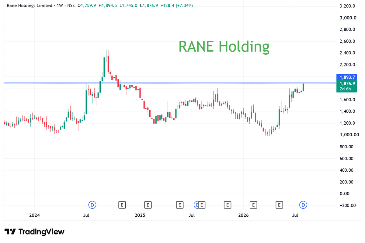 StocksBlasting's tweet photo. Scanned more than 500 charts .Found 8 good charts.
Do Not miss and remember to follow for more such charts๐๐
#stockstobuy #nifty #sharemarketIndia #breakoutstocks
#ricoauto #cams #Excelind #tnpl #Aiil https://t.co/6O4y8Q8TaR