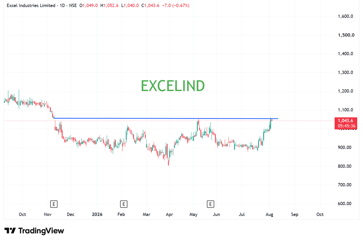 StocksBlasting's tweet photo. Scanned more than 500 charts .Found 8 good charts.
Do Not miss and remember to follow for more such charts๐๐
#stockstobuy #nifty #sharemarketIndia #breakoutstocks
#ricoauto #cams #Excelind #tnpl #Aiil https://t.co/6O4y8Q8TaR