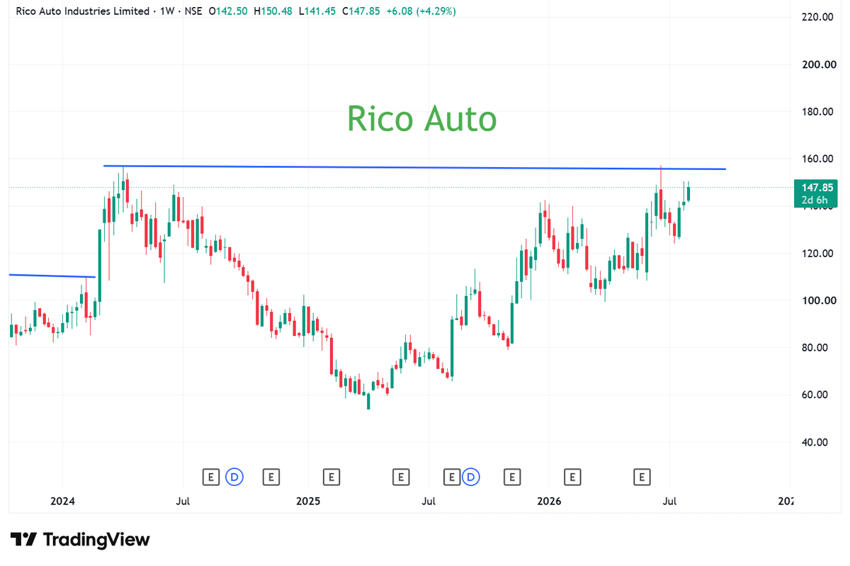 StocksBlasting's tweet photo. Scanned more than 500 charts .Found 8 good charts.
Do Not miss and remember to follow for more such charts๐๐
#stockstobuy #nifty #sharemarketIndia #breakoutstocks
#ricoauto #cams #Excelind #tnpl #Aiil https://t.co/6O4y8Q8TaR
