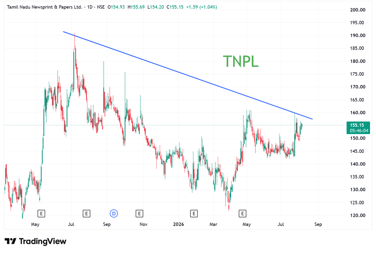 StocksBlasting's tweet photo. Scanned more than 500 charts .Found 8 good charts.
Do Not miss and remember to follow for more such charts๐๐
#stockstobuy #nifty #sharemarketIndia #breakoutstocks
#ricoauto #cams #Excelind #tnpl #Aiil https://t.co/6O4y8Q8TaR