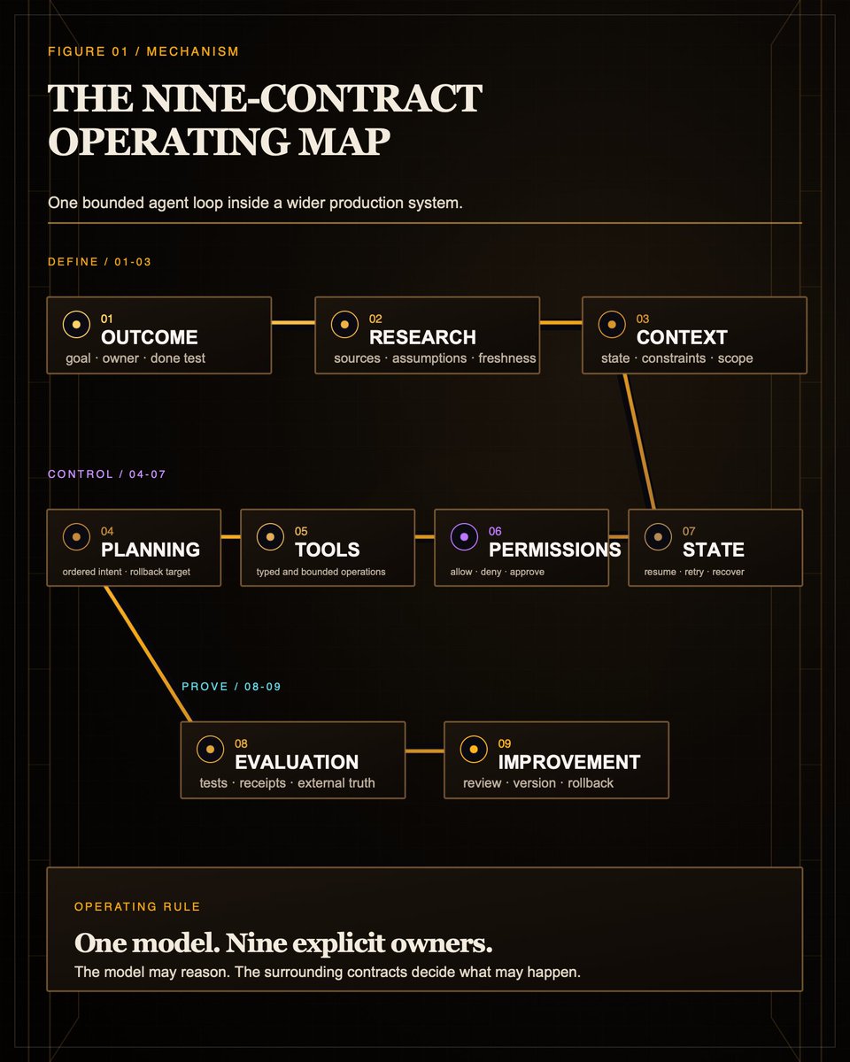 Operating map for one bounded agent loop, breaking work into outcome, research, context, planning, tools, permissions, state, evaluation, and improvement owners