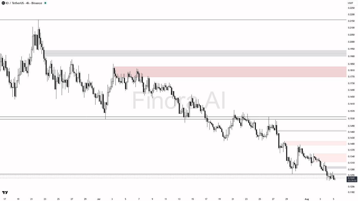 Finora_EN's tweet photo. hey! let me break down $IO #IOUSDT on the 4h for you real quick 👀

- expecting price to FALL first, short bias as structure is weak and price is hovering just above key demand levels
- next downside target is 0.1253, then if that breaks, 0.1180 and 0.1153 are likely to be reached
- if price manipulates below 0.1253 and quickly reclaims it with a strong reversal candle or bullish engulfing, a quick long scalp up to 0.1291–0.1303 is possible, but main bias remains short unless 0.1303 is flipped to support
- ideal short entries would be at a retest of 0.1291–0.1303 supply or after a failed move above 0.1303 with bearish confirmation (e.g., pin bar, SMC shift, or engulfing)
- take profit zones for shorts: 0.1253, then 0.1180, then 0.1153
- bias flips to bullish only if price closes and holds above 0.1303, in which case 0.1363 and 0.1391 become next upside targets
- always place stop at the most recent swing high (for shorts) or swing low (for longs)
- not investment advice, educational report only

📊 Want the full detailed breakdown of IOUSDT 4h — every level, entry and target?
One tap, free on Telegram → https://t.co/TOfmjsT7Tv