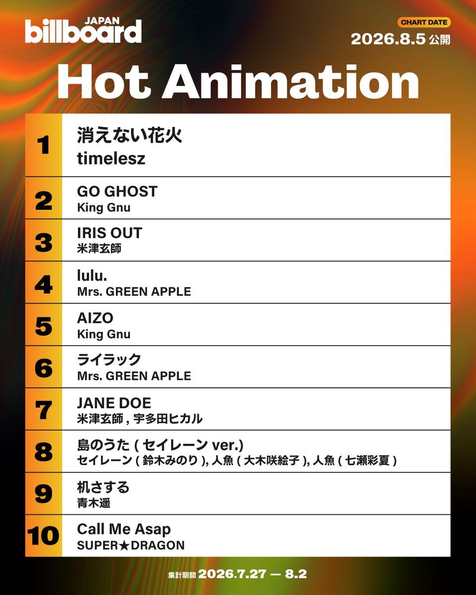 Billboard_JAPAN's tweet photo. 【今週のアニメ・ソング・チャート“Hot Animation”】
1位 timelesz
2位 King Gnu
3位 米津玄師
4位 Mrs. GREEN APPLE
5位 King Gnu
6位 Mrs. GREEN APPLE
7位 米津玄師, 宇多田ヒカル
8位 セイレーン(鈴木みのり),人魚(大木咲絵子),人魚(七瀬彩夏)
9位 青木遥
10位 SUPER★DRAGON https://t.co/2GUywjxjiy