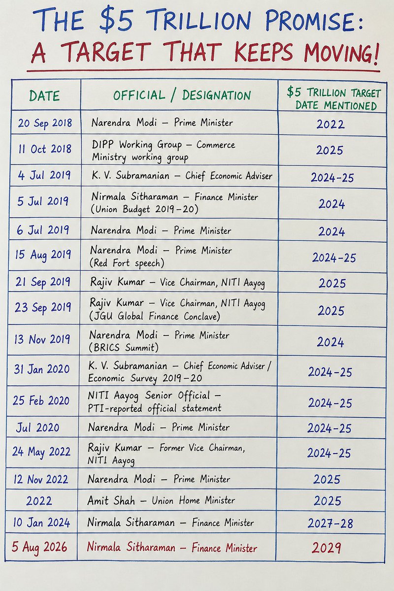 manoj_216's tweet photo. Yesterday, our FM declared that India will be a $5 trillion economy by 2029.
Well, it has been seven years.
Multiple different target dates. 
Zero accountability for the missed ones.  
When targets move every few years, are they targets at all, or just headlines for the next speech?