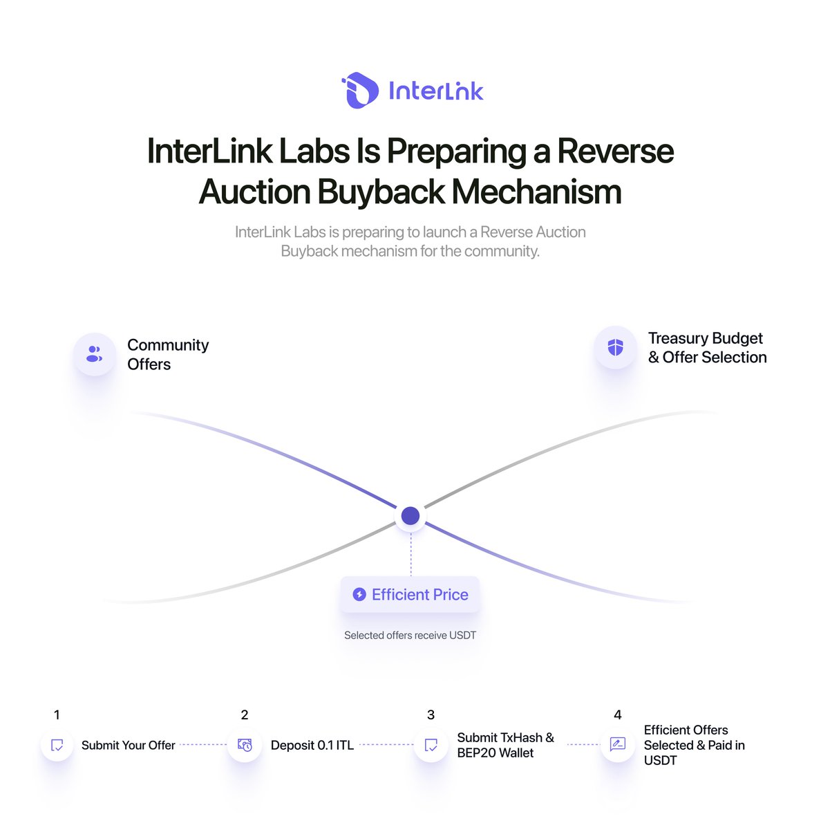 inter_link's tweet photo. InterLink Labs Is Preparing a Reverse Auction Buyback Mechanism

As part of its long-term treasury strategy, @inter_link Labs is preparing to launch a Reverse Auction Buyback mechanism for the community.

Unlike traditional buybacks where the organization announces a fixed purchase price, this mechanism allows the market itself to determine the most efficient price through a transparent submission process.

The proposed workflow is as follows:

Step 1. Submit Your Offer

Community members who wish to sell ITL will submit a form containing:

 • The amount of ITL they want to sell.
 • Their asking price per ITL.

Step 2. Deposit Verification

To prevent spam and fake submissions, each participant will deposit 0.1 ITL by sending it to the official InterLink Labs Treasury wallet.

This small deposit serves only as proof that the submission is genuine.

Step 3. Submit Transaction Information

After completing the transfer, users will provide:

 • The transaction hash (TxHash) of the 0.1 ITL deposit.
 • Their BEP20 USDT wallet address, which will be used if their offer is accepted.

Step 4. Reverse Auction Selection

After the submission period ends, InterLink Labs will review all offers.

Rather than purchasing from everyone, the treasury may select offers based on the reverse auction mechanism, prioritizing the most efficient prices while considering the available treasury budget.

Selected participants will receive USDT directly to the BEP20 wallet they submitted.

This mechanism is designed to create a transparent, market-driven buyback process while ensuring that every submission is verifiable and resistant to spam.

More technical details, including the official treasury wallet, submission form, auction schedule, and settlement timeline, will be announced before the system goes live.

Beyond simply repurchasing ITL, this mechanism represents a healthier way to manage treasury assets within the InterLink ecosystem.

Instead of relying on arbitrary buyback prices or over-the-counter negotiations, every participant competes under the same transparent rules. The market determines the most efficient selling price, allowing the treasury to maximize the value of every dollar it spends while reducing manipulation and speculation.

Over the long term, the Reverse Auction mechanism can become a sustainable treasury management tool for the entire ecosystem. As more organizations, dApps, and business tokens launch on @inter_link, they will be able to repurchase ITL from the open market using the same transparent process instead of requesting token allocations from the Foundation.

This creates a stronger economic cycle where organizations become financially independent, treasury decisions become measurable and accountable, and buy pressure is generated through real economic activity rather than token issuance. Ultimately, the value of ITL is supported by organizations willing to spend real capital to accumulate the asset, creating a healthier and more sustainable ecosystem for everyone.
#InterLink #ITLG #ITL