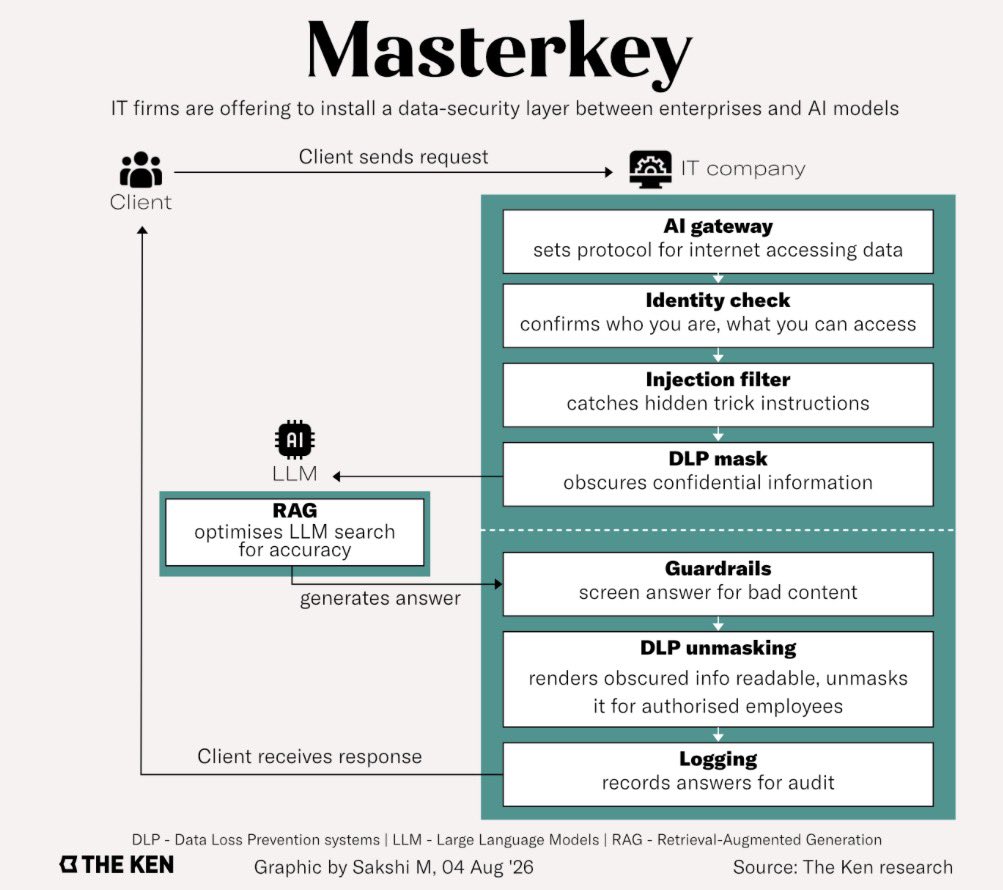 BeDebanjali's tweet photo. With tight work deadlines, it can be convenient to have AI models think, create, strategise for you. In the process, you might unknowingly upload sensitive company data. 

Recent cases of rogue AI agents abd security breaches have exacerbated security concerns for enterprises https://t.co/Cev880b6N4