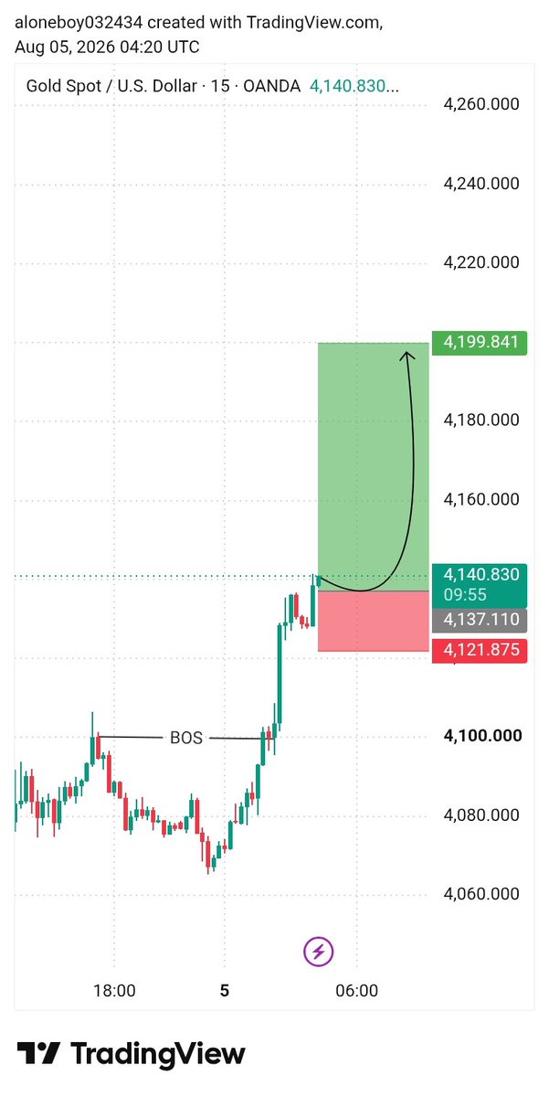 jhon_smith_fx's tweet photo. NEW #GOLD BUY SIGNAL

Pair: XAUUSD M15
Entry: 4140 - 4137
SL: 4121
TP1: 4160
TP2: 4180
TP3: 4199

Risk: 1% Max
RR: 1:3.5

Analysis: BOS confirmed. 
Structure bullish. Pullback done.

Manage trade properly.
Good Luck Team 💪 https://t.co/IKLwnTwL4m