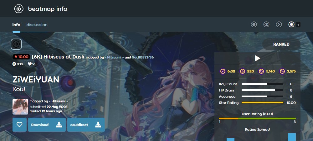 osuMANIActivity's tweet photo. 🎹 osu!mania 6K 📈 NEW HIGHEST RANKED STAR RATING:

6K 10.00★ ZiWEiYUAN [Hibiscus at Dusk]
Mapped by 🇨🇳 - Hitsuumi - 🇦🇺 Nacl83333736

🔺 First ranked 10★ in osu!mania 6K. https://t.co/WWO9Anr3Hz