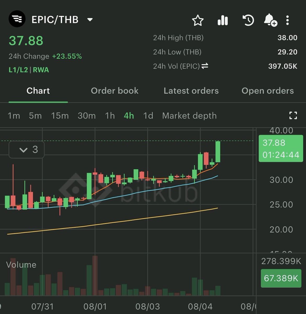 BitkubOfficial's tweet photo. Epic Chain (EPIC) price has changed by +23.55%.
.
The highest price was 38.00 baht and the lowest price was 29.20 baht in the past 24 hours on Bitkub Exchange.
.
Bitkub Exchange reminds investors to thoroughly research before investing.
.
Check the latest price at: https://t.co/ACZckZGhzN
.
*Cryptocurrency and digital tokens involve high risks; investors may lose all investment money and should study information carefully and make investments according to their own risk profile.
.
#Bitkub #BitkubExchange #Token #priceupdate #marketupdate #EpicChain #EPIC
_________________________________
Website: https://t.co/Vxx2hA9URm
Facebook: https://t.co/OA7mnuy8CG
Instagram: https://t.co/ebKlxWqvLR
Tiktok: https://t.co/IcsSkOrFvs
Call Center: 1518