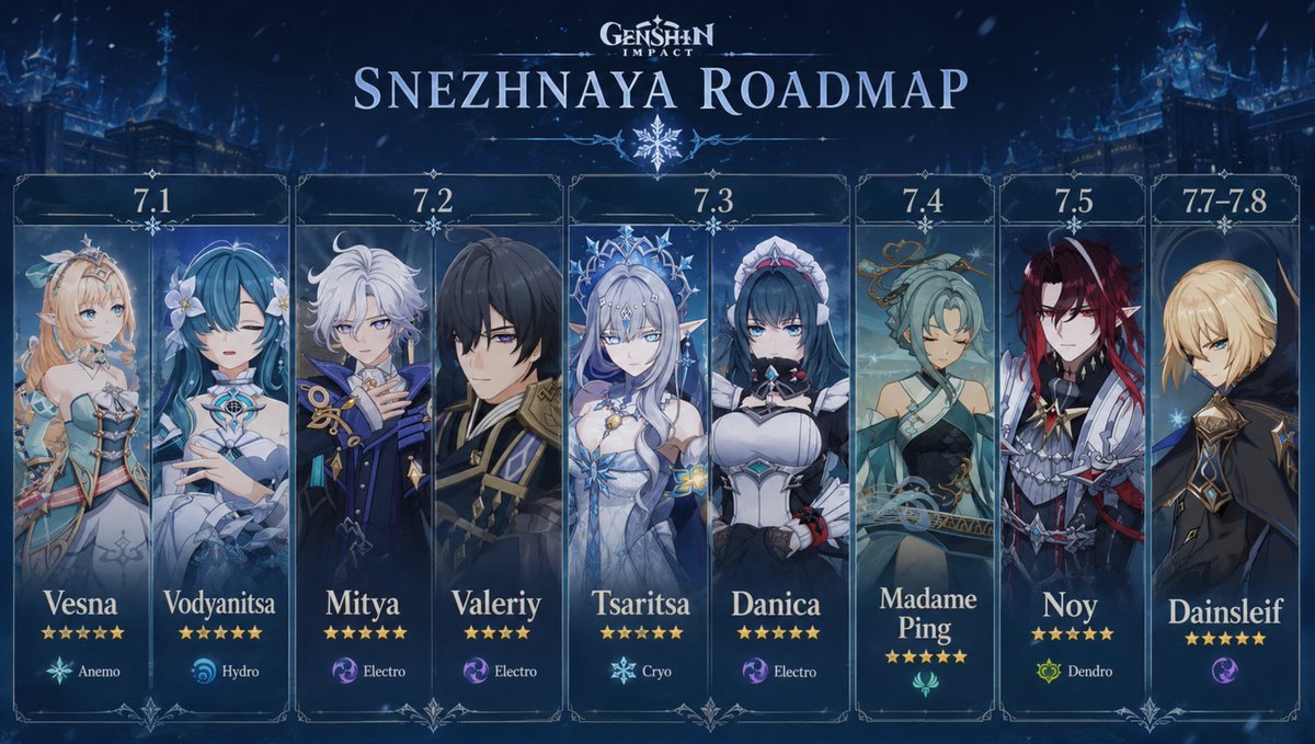 GenshinInfoZone's tweet photo. Snezhnaya Roadmap from leaks (STC)

7.1 — Vesna 5★ Anemo &amp; Vodyanitsa 5★ Hydro
7.2 — Mitya 5★ Electro &amp; Valeriy 
4★ Electro
7.3 — Tsaritsa 5★ Cryo &amp; Danica 
5★ Electro
7.4 — Madame Ping
7.5 — Noy 5★ Dendro Support
7.7–7.8 — Dainsleif

#genshinimpact https://t.co/Jxk0U3VwG6
