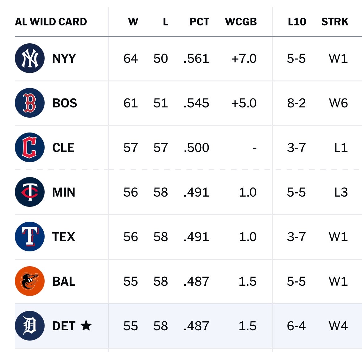 Miggysbat's tweet photo. 33-20 since June 1st.

Just leapfrogged Seattle in the AL Wild Card race. This season is far from over, Tiger fans. https://t.co/UWrNsAQluV