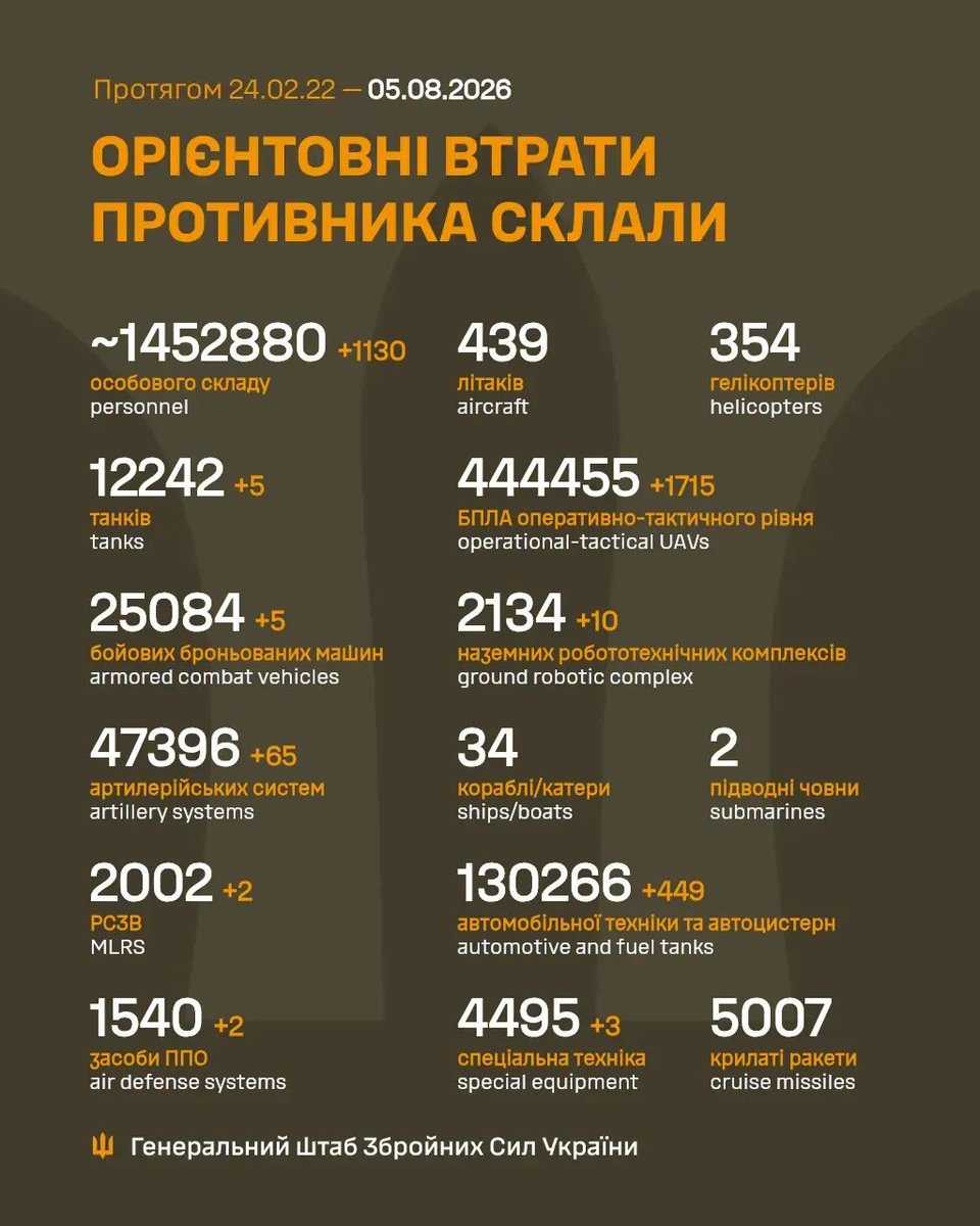 GeneralStaffUA's tweet photo. Загальні бойові втрати противника з 24.02.22 по 05.08.26 орієнтовно склали / The estimated total combat losses of the enemy from 24.02.22 to 05.08.26 https://t.co/KmOc8W9gh3